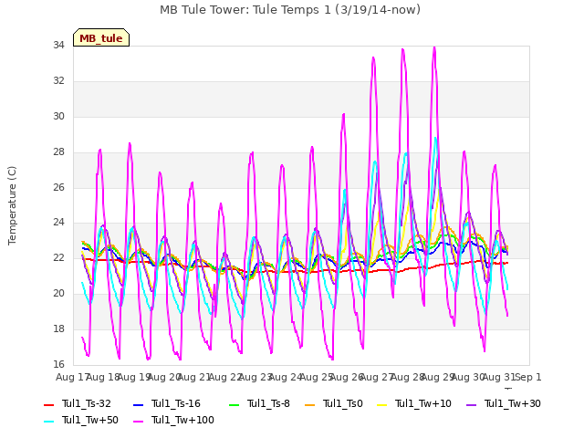 plot of MB Tule Tower: Tule Temps 1 (3/19/14-now)