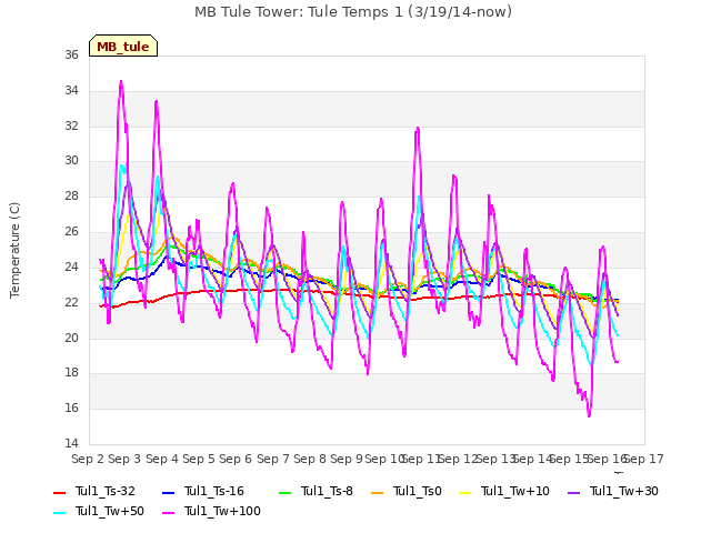 plot of MB Tule Tower: Tule Temps 1 (3/19/14-now)
