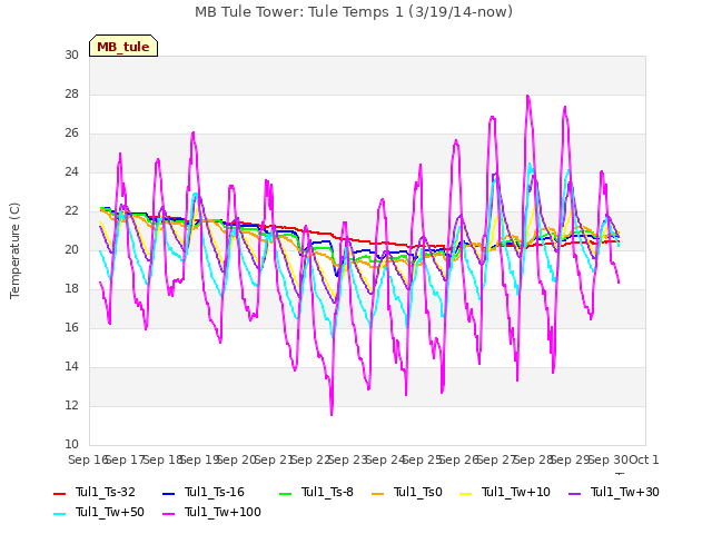 plot of MB Tule Tower: Tule Temps 1 (3/19/14-now)