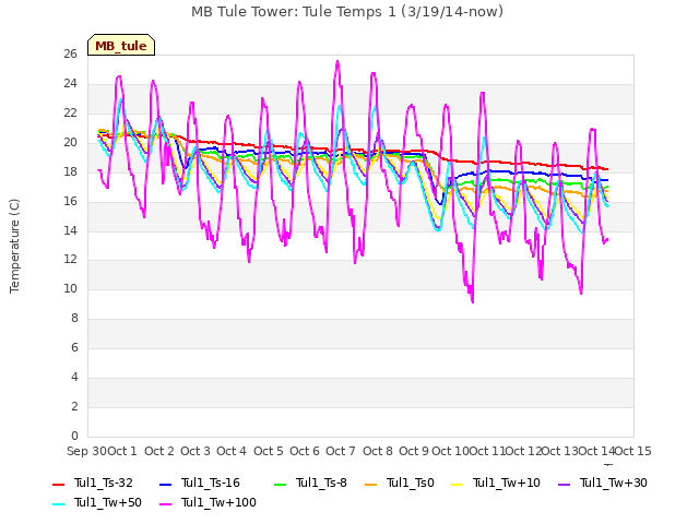 plot of MB Tule Tower: Tule Temps 1 (3/19/14-now)