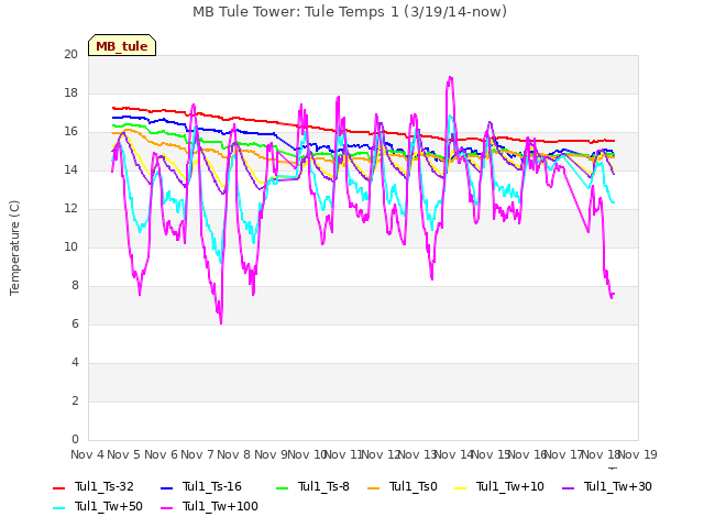 plot of MB Tule Tower: Tule Temps 1 (3/19/14-now)