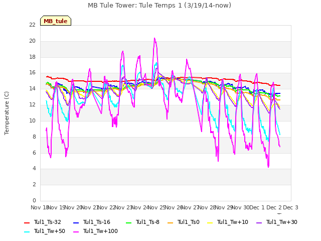 plot of MB Tule Tower: Tule Temps 1 (3/19/14-now)