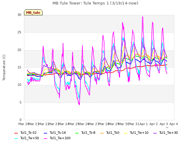 plot of MB Tule Tower: Tule Temps 1 (3/19/14-now)