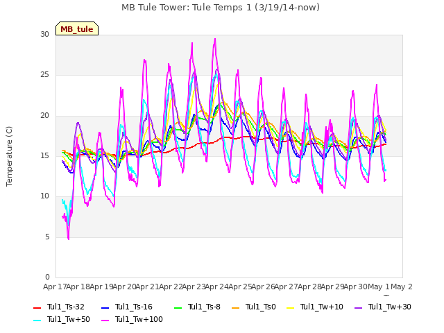 plot of MB Tule Tower: Tule Temps 1 (3/19/14-now)