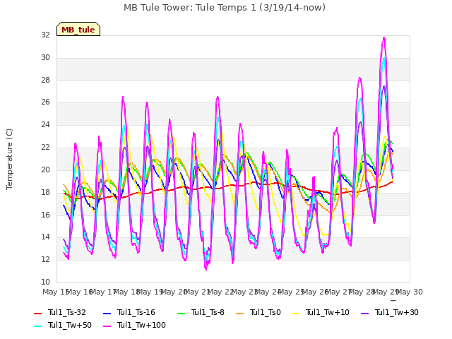 plot of MB Tule Tower: Tule Temps 1 (3/19/14-now)