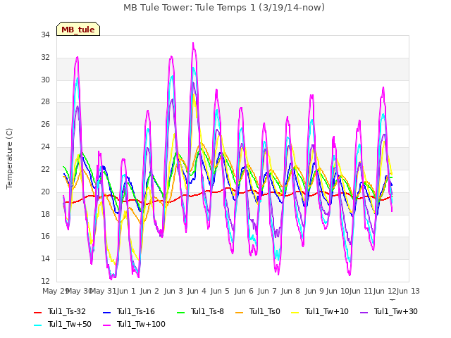 plot of MB Tule Tower: Tule Temps 1 (3/19/14-now)