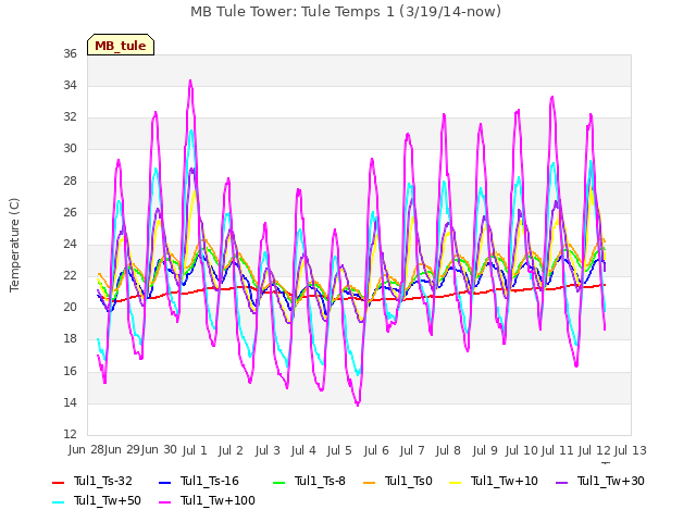 plot of MB Tule Tower: Tule Temps 1 (3/19/14-now)