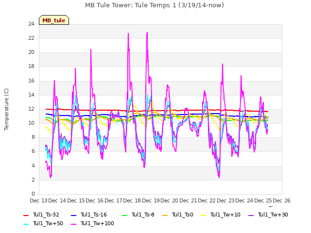 plot of MB Tule Tower: Tule Temps 1 (3/19/14-now)
