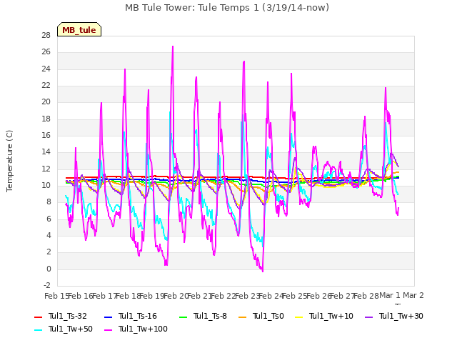 plot of MB Tule Tower: Tule Temps 1 (3/19/14-now)