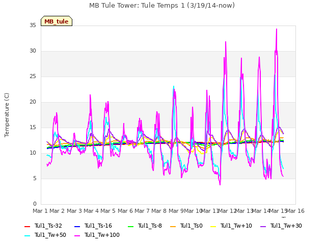 plot of MB Tule Tower: Tule Temps 1 (3/19/14-now)