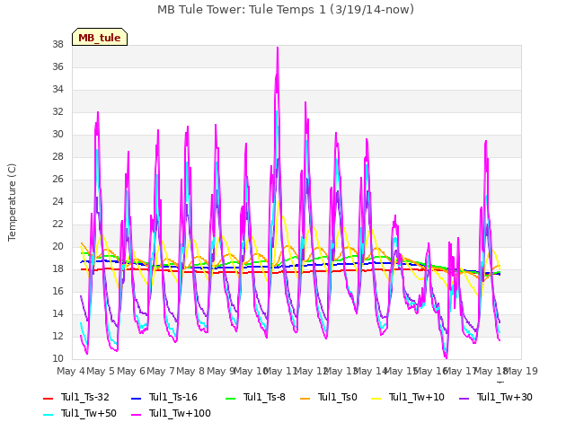 plot of MB Tule Tower: Tule Temps 1 (3/19/14-now)