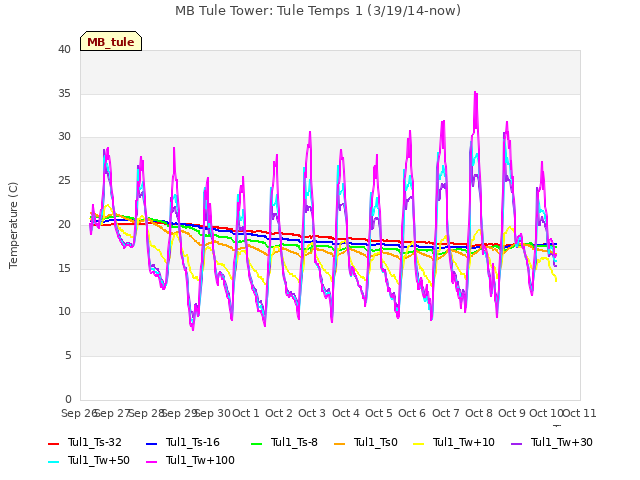 plot of MB Tule Tower: Tule Temps 1 (3/19/14-now)