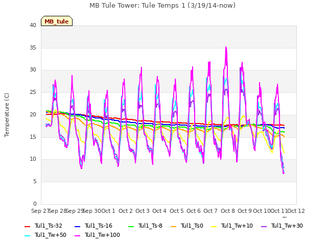 plot of MB Tule Tower: Tule Temps 1 (3/19/14-now)