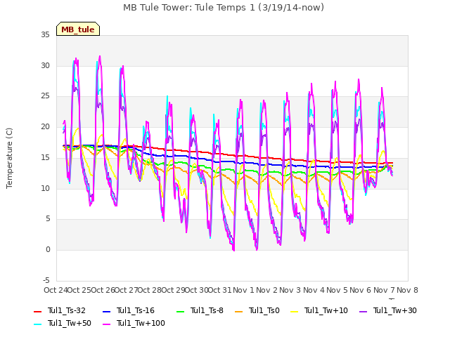 plot of MB Tule Tower: Tule Temps 1 (3/19/14-now)