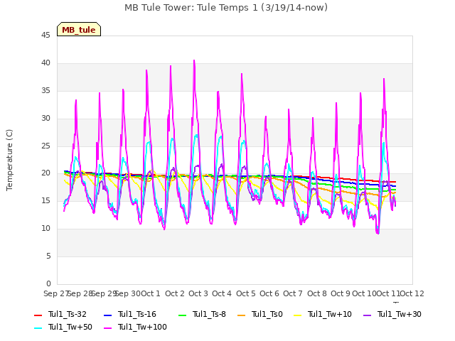 plot of MB Tule Tower: Tule Temps 1 (3/19/14-now)
