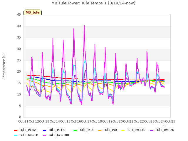 plot of MB Tule Tower: Tule Temps 1 (3/19/14-now)