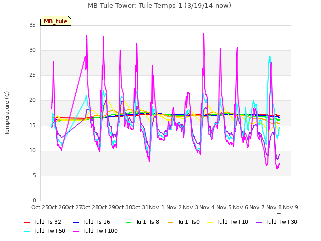 plot of MB Tule Tower: Tule Temps 1 (3/19/14-now)