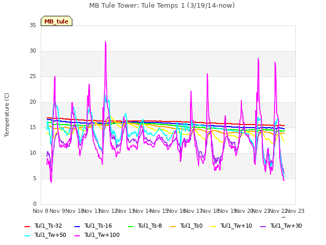 plot of MB Tule Tower: Tule Temps 1 (3/19/14-now)