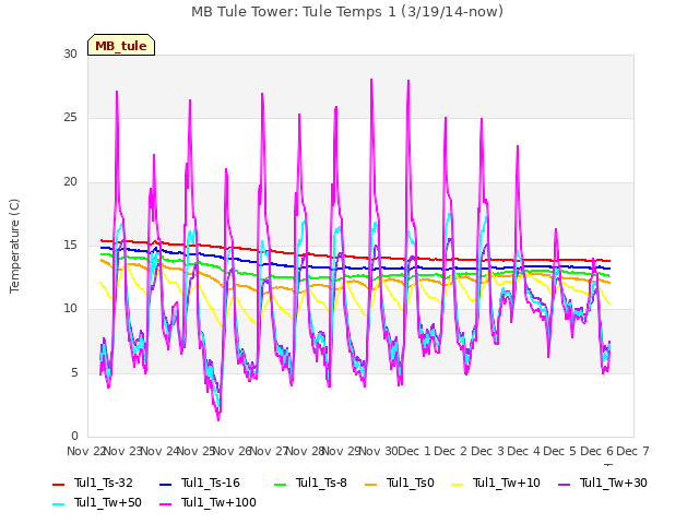 plot of MB Tule Tower: Tule Temps 1 (3/19/14-now)