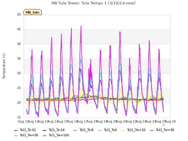 plot of MB Tule Tower: Tule Temps 1 (3/19/14-now)