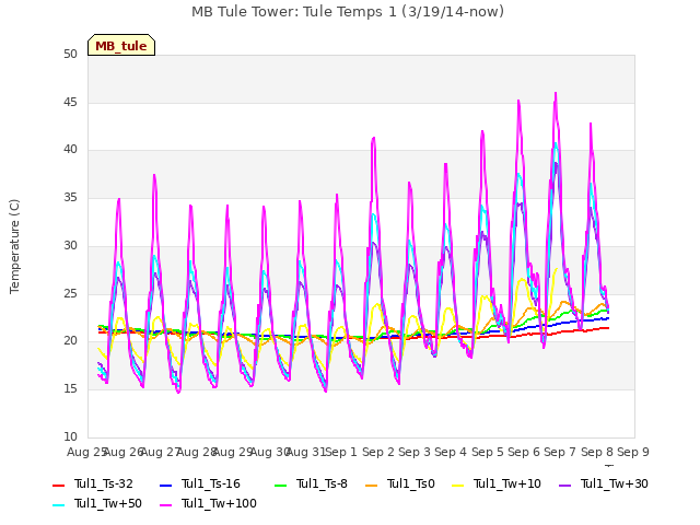 plot of MB Tule Tower: Tule Temps 1 (3/19/14-now)