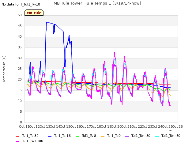 plot of MB Tule Tower: Tule Temps 1 (3/19/14-now)