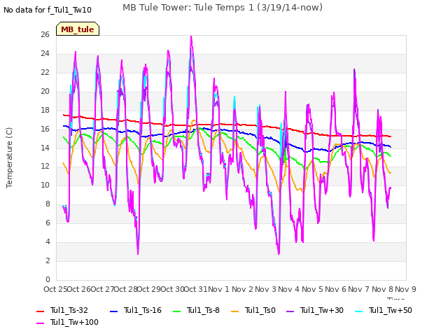 plot of MB Tule Tower: Tule Temps 1 (3/19/14-now)