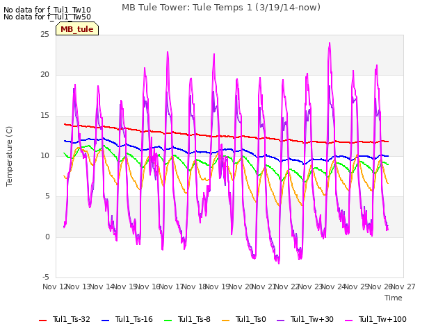 plot of MB Tule Tower: Tule Temps 1 (3/19/14-now)