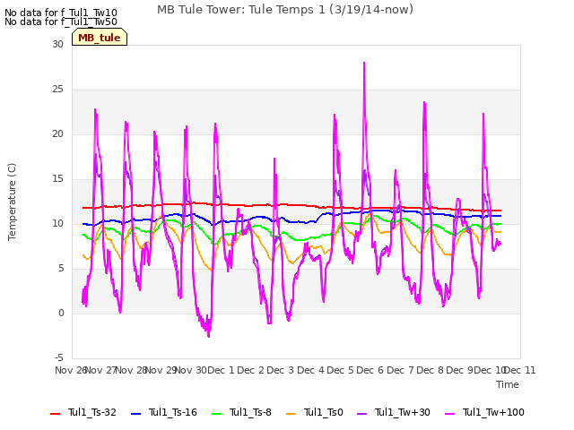 plot of MB Tule Tower: Tule Temps 1 (3/19/14-now)