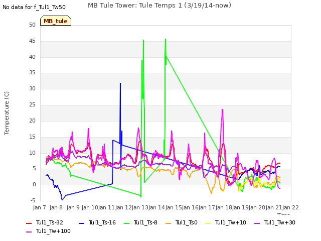 plot of MB Tule Tower: Tule Temps 1 (3/19/14-now)
