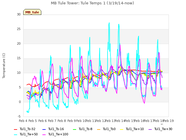 plot of MB Tule Tower: Tule Temps 1 (3/19/14-now)