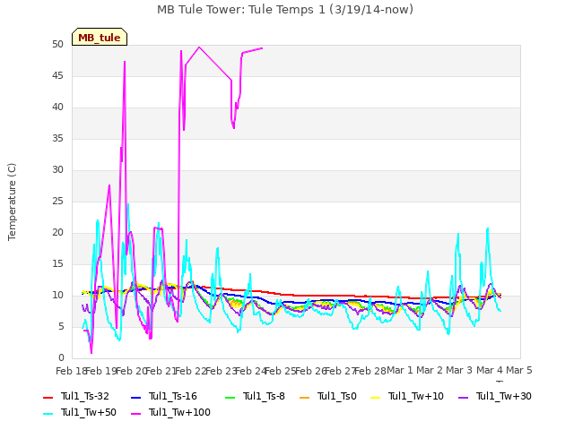 plot of MB Tule Tower: Tule Temps 1 (3/19/14-now)