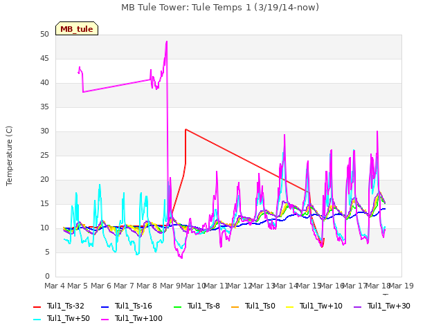 plot of MB Tule Tower: Tule Temps 1 (3/19/14-now)