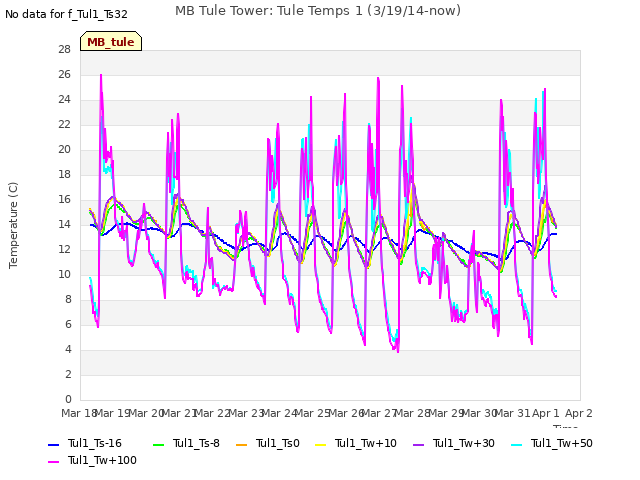 plot of MB Tule Tower: Tule Temps 1 (3/19/14-now)
