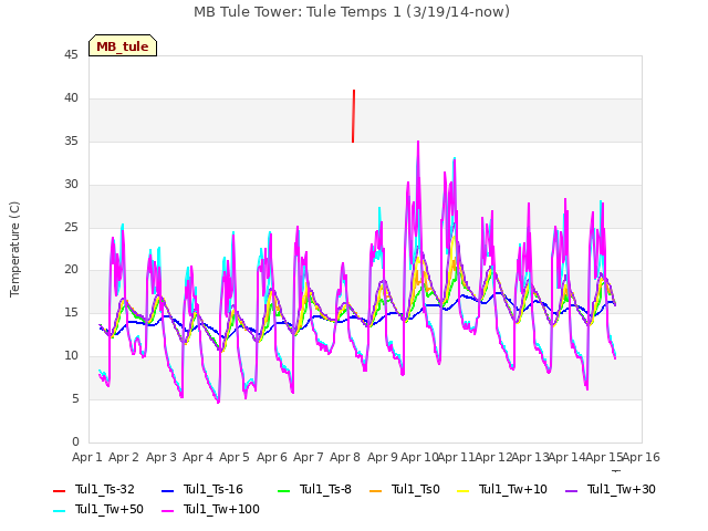 plot of MB Tule Tower: Tule Temps 1 (3/19/14-now)