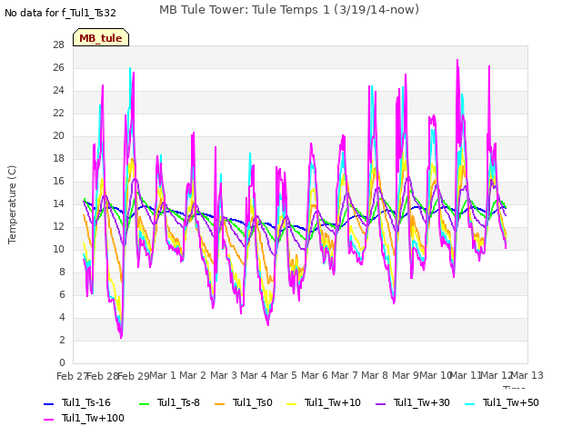 plot of MB Tule Tower: Tule Temps 1 (3/19/14-now)