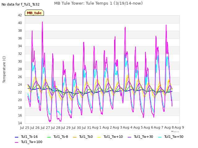 plot of MB Tule Tower: Tule Temps 1 (3/19/14-now)