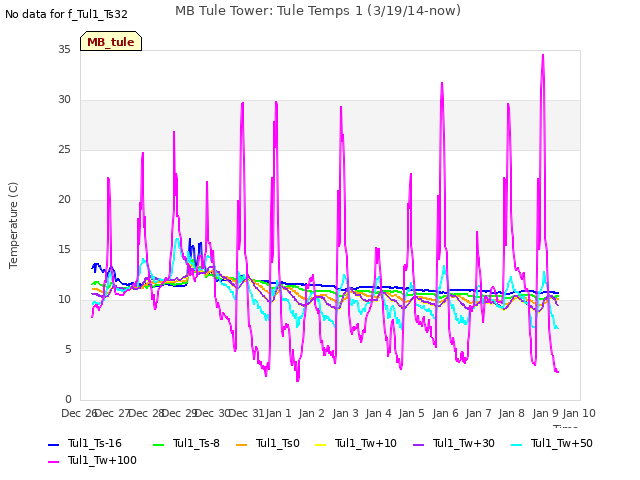 plot of MB Tule Tower: Tule Temps 1 (3/19/14-now)