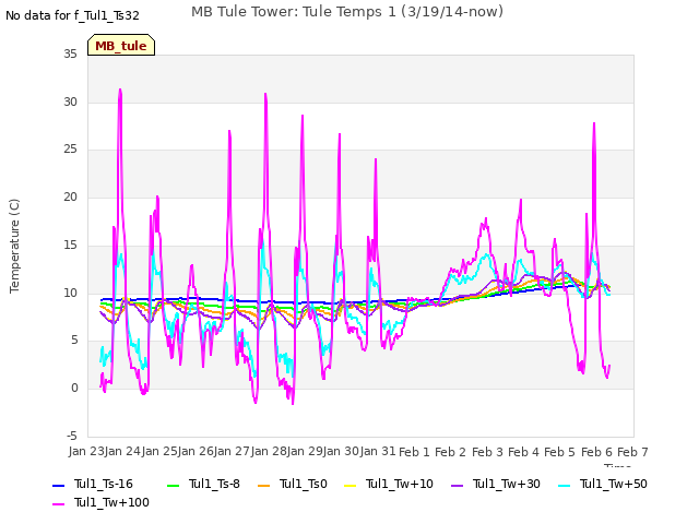 plot of MB Tule Tower: Tule Temps 1 (3/19/14-now)