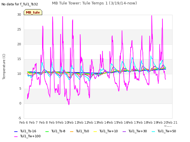 plot of MB Tule Tower: Tule Temps 1 (3/19/14-now)
