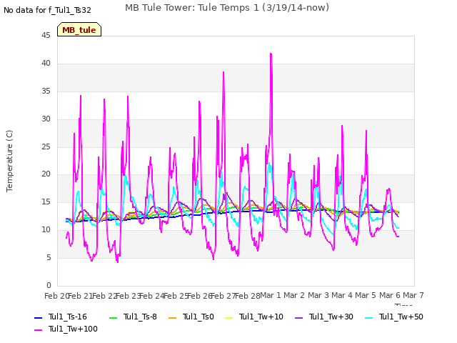 plot of MB Tule Tower: Tule Temps 1 (3/19/14-now)