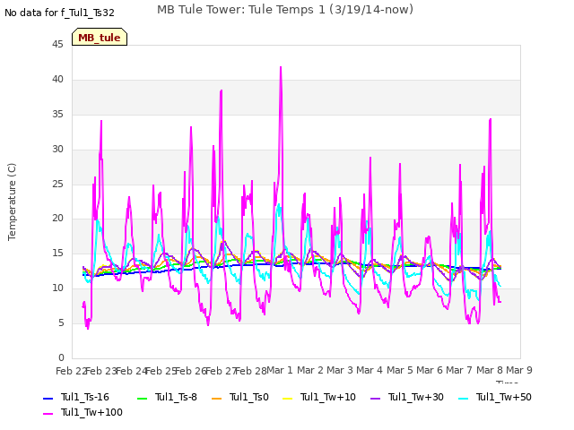 plot of MB Tule Tower: Tule Temps 1 (3/19/14-now)