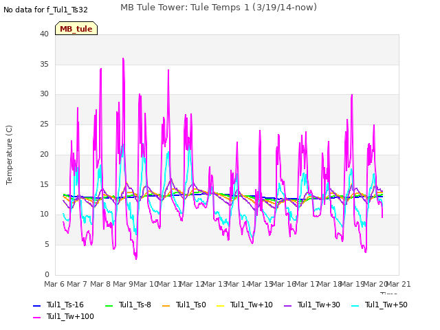 plot of MB Tule Tower: Tule Temps 1 (3/19/14-now)