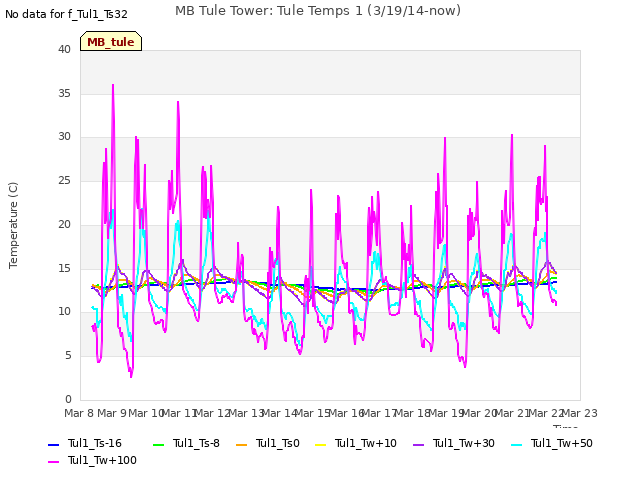 plot of MB Tule Tower: Tule Temps 1 (3/19/14-now)