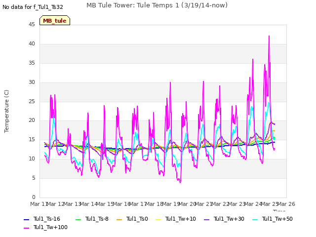 plot of MB Tule Tower: Tule Temps 1 (3/19/14-now)