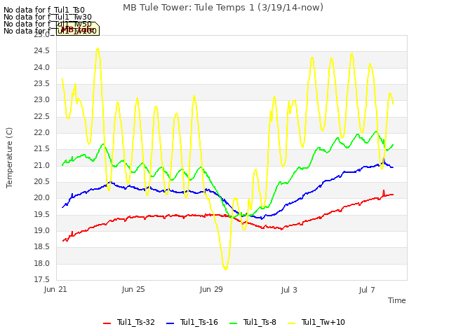 Explore the graph:MB Tule Tower: Tule Temps 1 (3/19/14-now) in a new window
