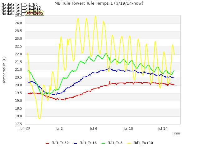 Explore the graph:MB Tule Tower: Tule Temps 1 (3/19/14-now) in a new window