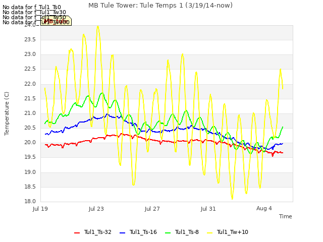 Explore the graph:MB Tule Tower: Tule Temps 1 (3/19/14-now) in a new window