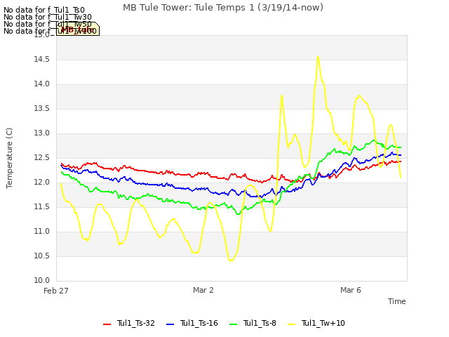 Explore the graph:MB Tule Tower: Tule Temps 1 (3/19/14-now) in a new window