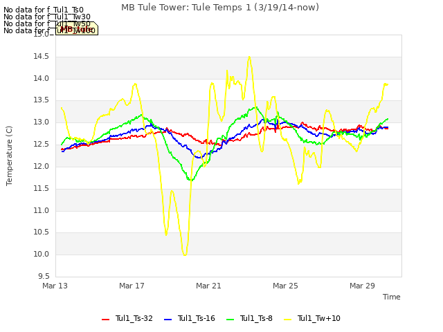 Explore the graph:MB Tule Tower: Tule Temps 1 (3/19/14-now) in a new window
